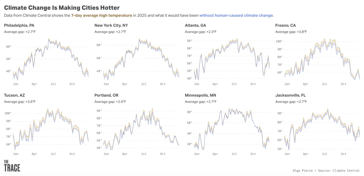 Climate Change Linked to an Estimated 1,950 Additional Shootings Across 100 U.S. Cities